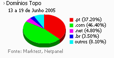 Internet - Share de domínios de topo placeholder