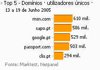 Internet - Top domínios placeholder