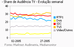 Share de Audiência de Televisão placeholder