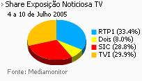 Share de emissão noticiosa na Tv placeholder