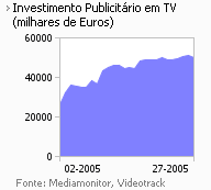 Investimento publicitário na Tv placeholder