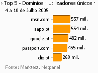 Internet - Top domínios placeholder