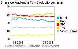 Share de Audiência de Televisão placeholder