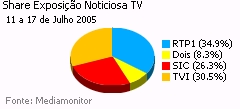 Share de emissão noticiosa na Tv placeholder