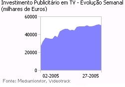 Investimento publicitário na Tv placeholder