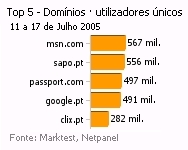 Internet - Top domínios placeholder