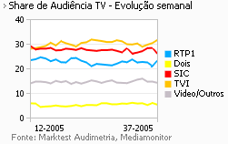 Share de Audiência de Televisão placeholder