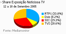 Share de emissão noticiosa na Tv placeholder