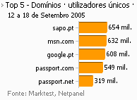 Internet - Top domínios placeholder
