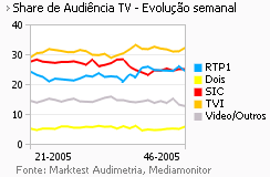 Share de Audiência de Televisão placeholder