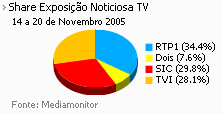 Share de emissão noticiosa na Tv placeholder
