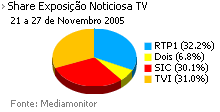 Share de emissão noticiosa na Tv placeholder