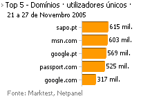 Internet - Top domínios placeholder