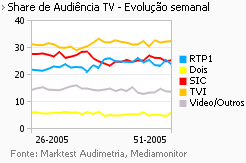 Share de Audiência de Televisão placeholder