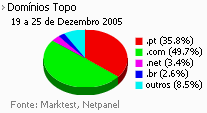 Internet - Share de domínios de topo placeholder