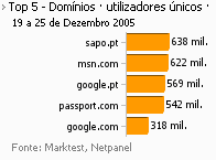 Internet - Top domínios placeholder