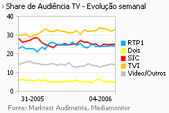 Share de Audiência de Televisão placeholder