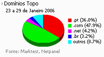 Internet - Share de domínios de topo placeholder