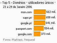 Internet - Top domínios placeholder