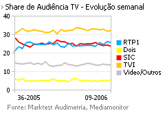 Share de Audiência de Televisão placeholder