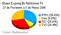 Share de emissão noticiosa na Tv placeholder