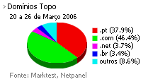 Internet - Share de domínios de topo placeholder