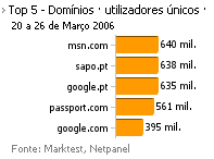 Internet - Top domínios placeholder