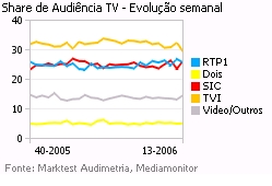 Share de Audiência de Televisão placeholder