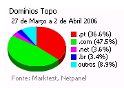 Internet - Share de domínios de topo placeholder
