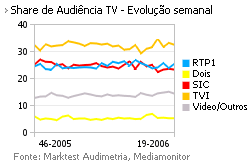 Share de Audiência de Televisão placeholder
