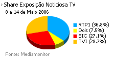Share de emissão noticiosa na Tv placeholder