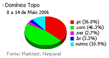 Internet - Share de domínios de topo placeholder