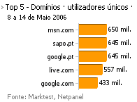 Internet - Top domínios placeholder