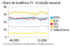 Share de Audiência de Televisão placeholder