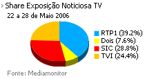 Share de emissão noticiosa na Tv placeholder
