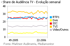 Share de Audiência de Televisão placeholder