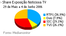 Share de emissão noticiosa na Tv placeholder