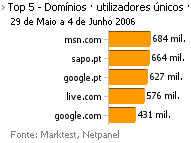 Internet - Top domínios placeholder