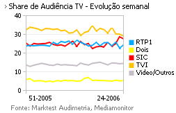 Share de Audiência de Televisão placeholder