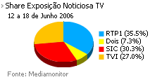 Share de emissão noticiosa na Tv placeholder