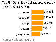 Internet - Top domínios placeholder
