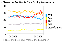 Share de Audiência de Televisão placeholder