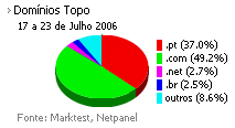 Internet - Share de domínios de topo placeholder