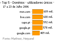 Internet - Top domínios placeholder