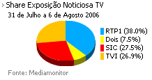 Share de emissão noticiosa na Tv placeholder