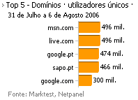 Internet - Top domínios placeholder