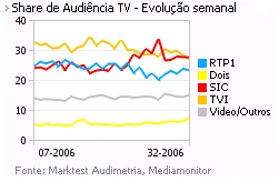 Share de Audiência de Televisão placeholder