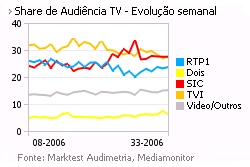 Share de Audiência de Televisão placeholder