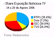 Share de emissão noticiosa na Tv placeholder