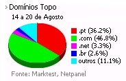 Internet - Share de domínios de topo placeholder